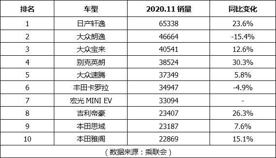 11月轿车销量公布，朗逸、卡罗拉下跌，又一国产黑马杀入前十