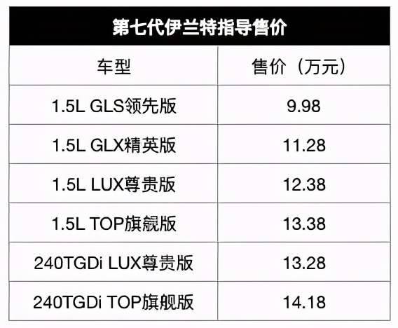 第七代伊兰特首月销量破万，北京现代从“速度”向“技术”迈进