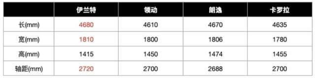 第七代伊兰特首月销量破万，北京现代从“速度”向“技术”迈进