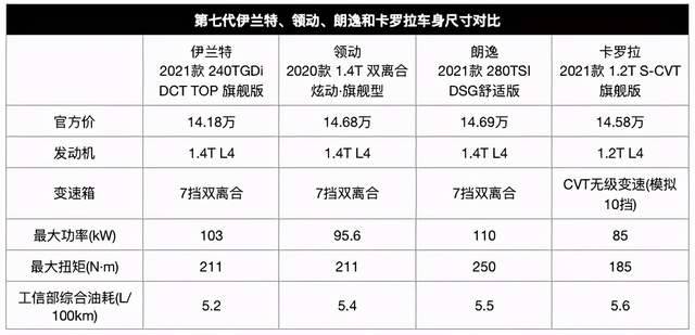 第七代伊兰特首月销量破万，北京现代从“速度”向“技术”迈进