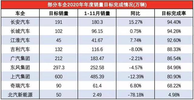 国内新能源向好，北汽新能源却＂逆市下滑＂，全年销量不足3万台