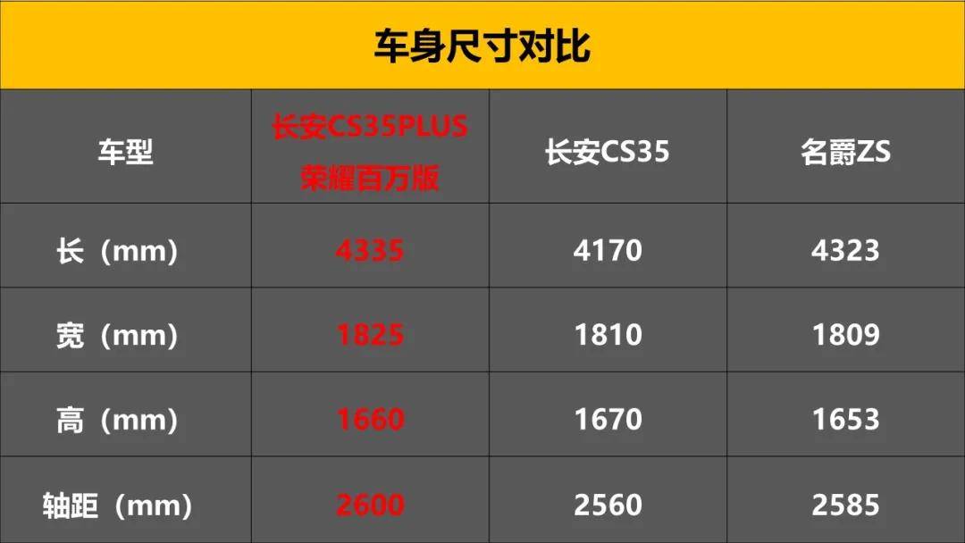 从车身尺寸来看,长安cs35plus荣耀百万版还是非常对得起它plus的名号