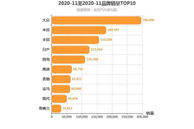 11月合资汽车品牌销量排行榜：一汽-大众与上汽大众分化加剧