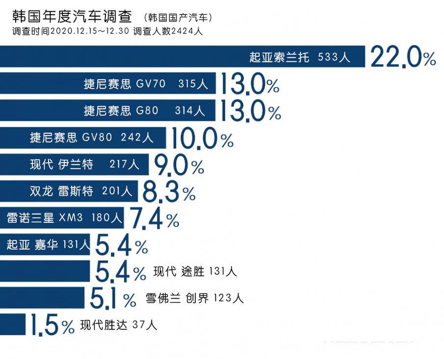 【韩系动向244】韩国年度新车，起亚第一，捷尼赛思三款上榜
