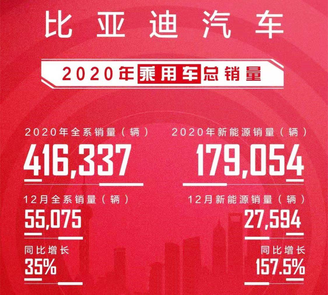 比亚迪发布2020年销量：新能源连续8年第一，比亚迪汉成最大黑马