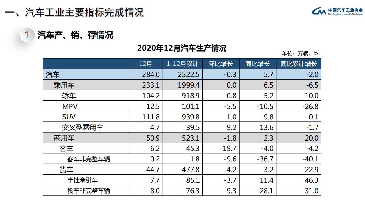 中汽协公布:2020年汽车销量2531万，同比下降1.9%