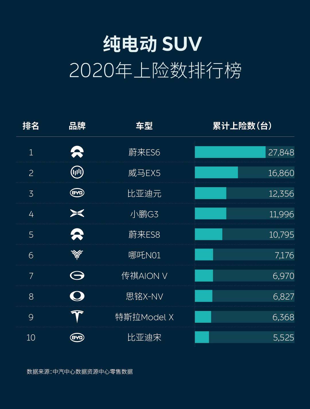 2020年纯电SUV上险数排行榜，蔚来打头，特斯拉倒数