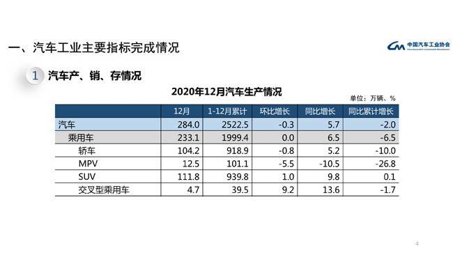 2020年乘用车销量同比降6% SUV小幅增长