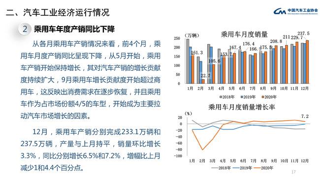 2020年乘用车销量同比降6% SUV小幅增长