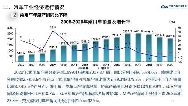 2020年乘用车销量同比降6% SUV小幅增长