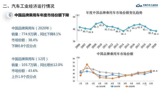 2020年乘用车销量同比降6% SUV小幅增长