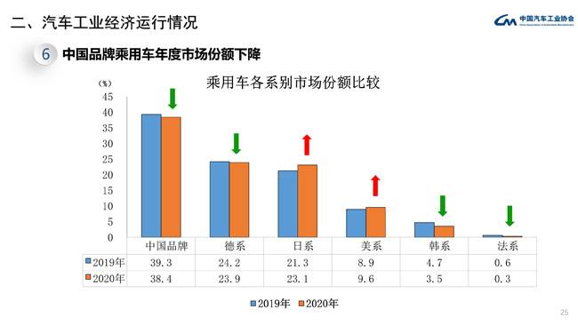 2020年乘用车销量同比降6% SUV小幅增长