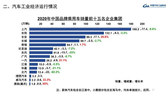 2020年乘用车销量同比降6% SUV小幅增长