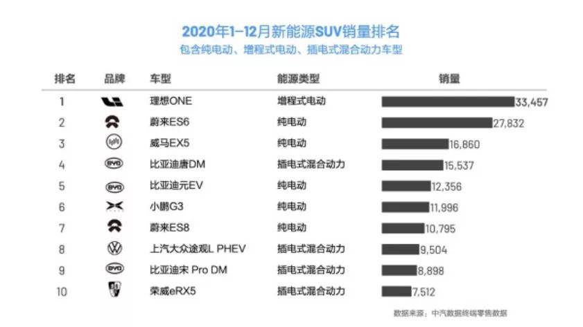 2020年中国销量第一的新能源SUV竟是它！仅凭一点它就赢了