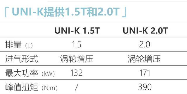 长安UNI-K配置曝光！尺寸比冠道大，搭2.0T+四驱系统，一季度开买