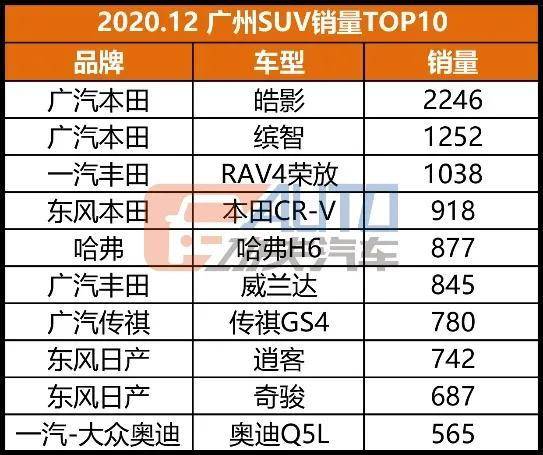 数看华南 | 汉销量反超Model 3，雅阁比卡罗拉销量还高