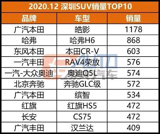 数看华南 | 汉销量反超Model 3，雅阁比卡罗拉销量还高