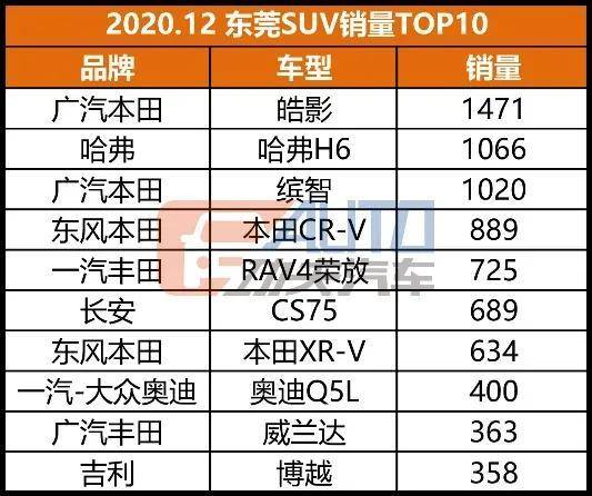 数看华南 | 汉销量反超Model 3，雅阁比卡罗拉销量还高