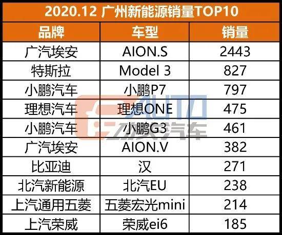 数看华南 | 汉销量反超Model 3，雅阁比卡罗拉销量还高