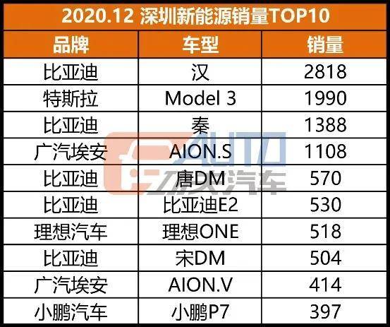 数看华南 | 汉销量反超Model 3，雅阁比卡罗拉销量还高