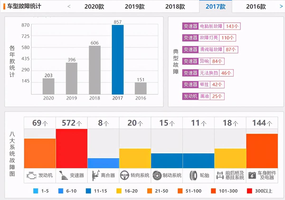 避免“踩雷”，近一个月投诉率最高的5款轿车都在这里