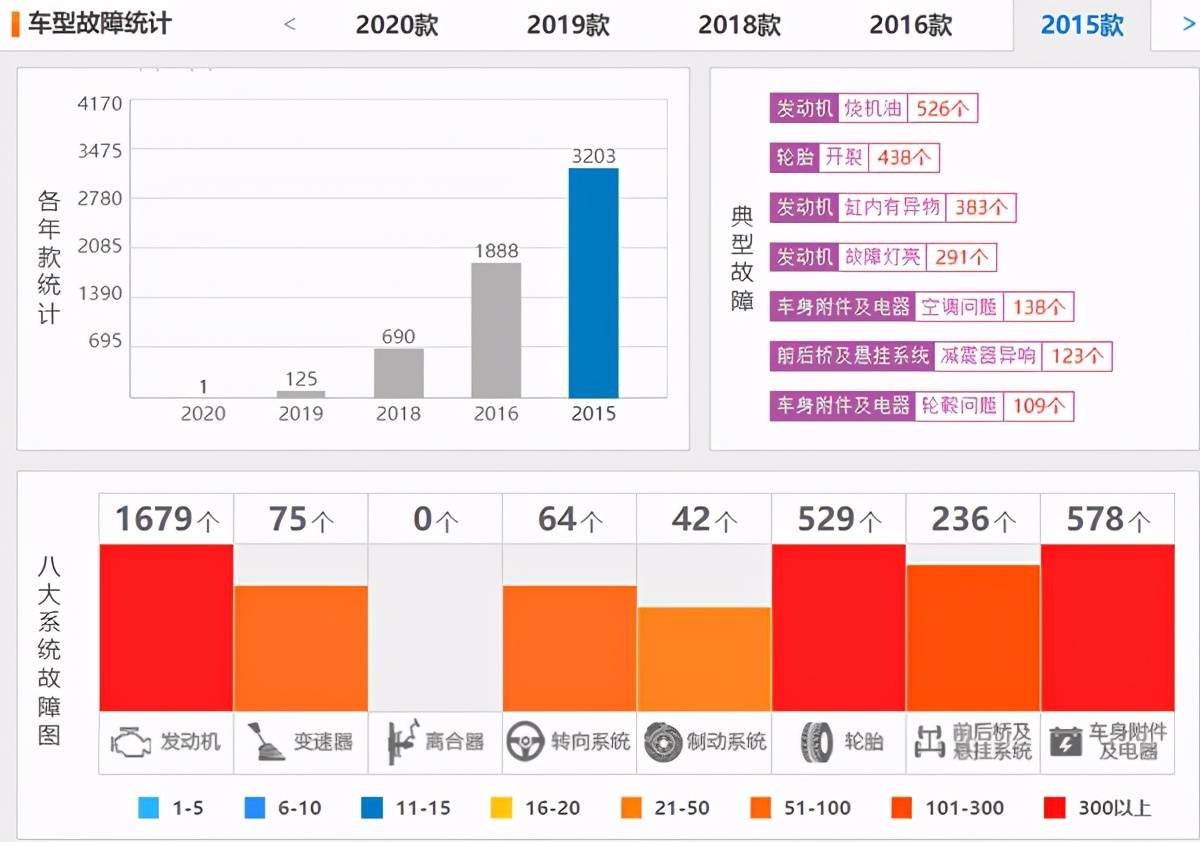 避免“踩雷”，近一个月投诉率最高的5款轿车都在这里