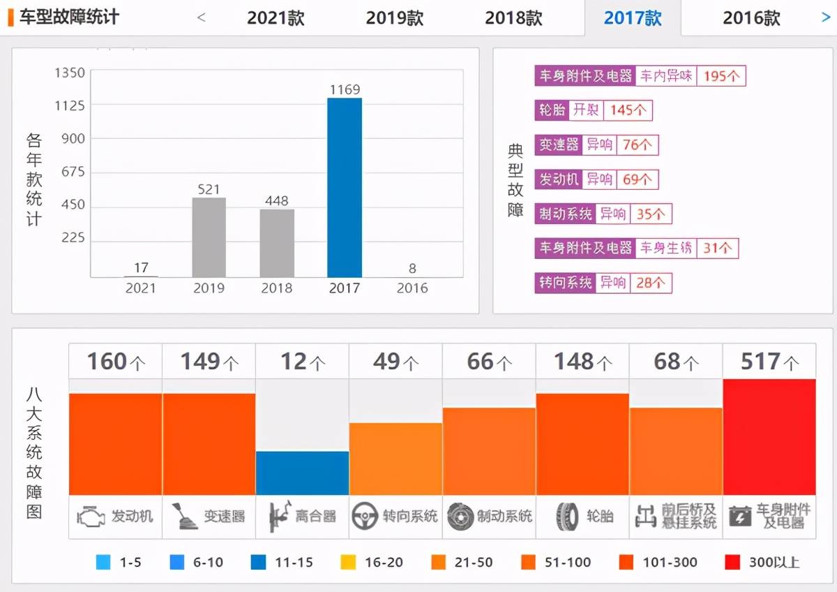 避免“踩雷”，近一个月投诉率最高的5款轿车都在这里