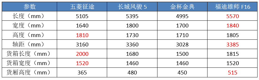 仅有99匹马力，五菱“征途”到底算不算皮卡？
