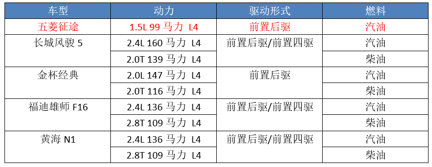 仅有99匹马力，五菱“征途”到底算不算皮卡？