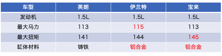 换了1.5L四缸发动机的英朗，发动机耐用了？然并卵