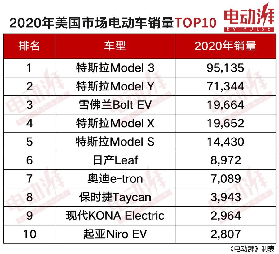 2020年美国电动车销量前十出炉，特斯拉占4席，仅1款日系车上榜