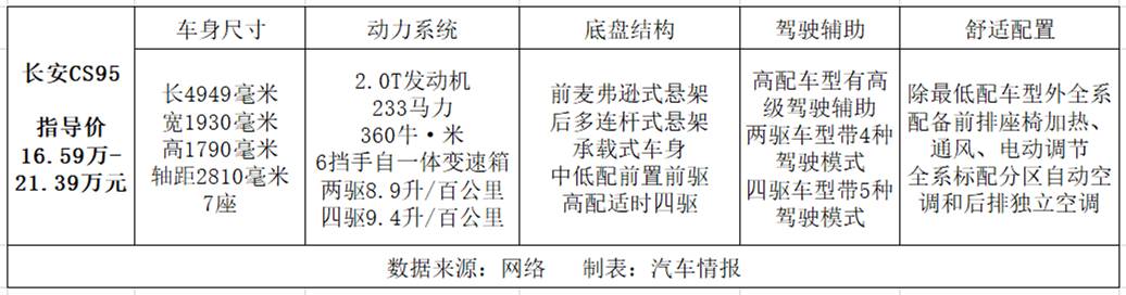 最低售价不到15万，这6款自主中大型SUV谁更香？