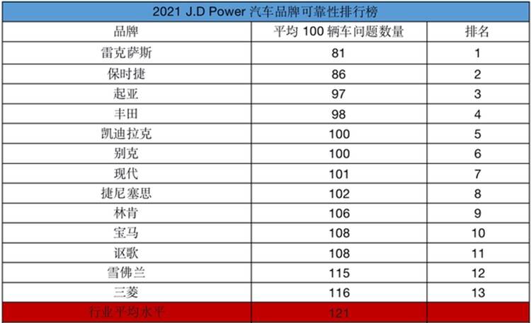 2021年度汽车可靠性排行榜，想买车的了解一下！