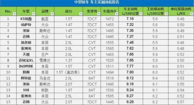 油价7连涨 预算20万 选哪款中高级轿车最值？