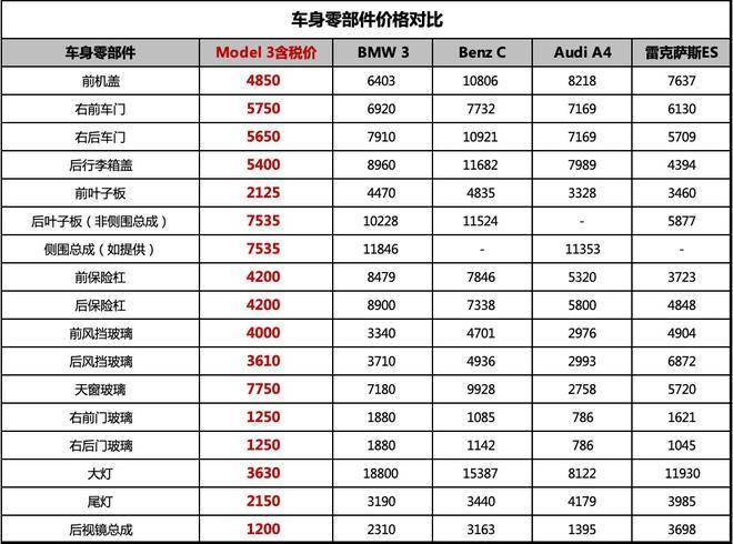 特斯拉公布常规维保项目价格表 新能源车你还考虑BBA？