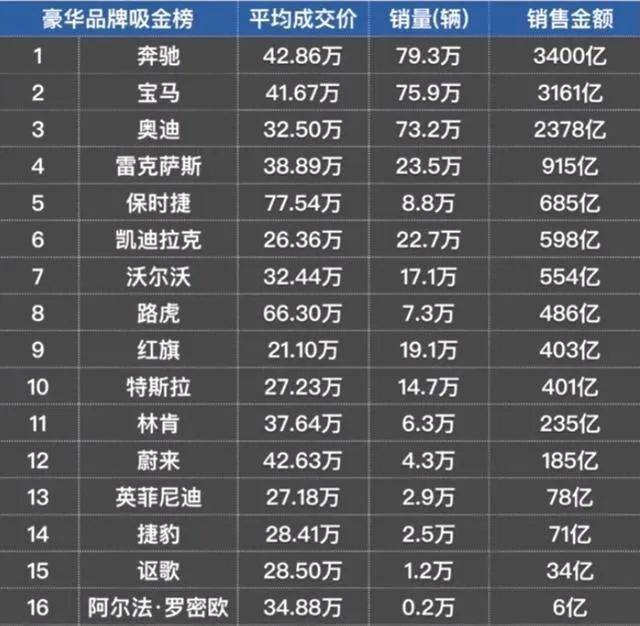 讴歌去年销量仅为目标“一成”，销量陷入恶性循环