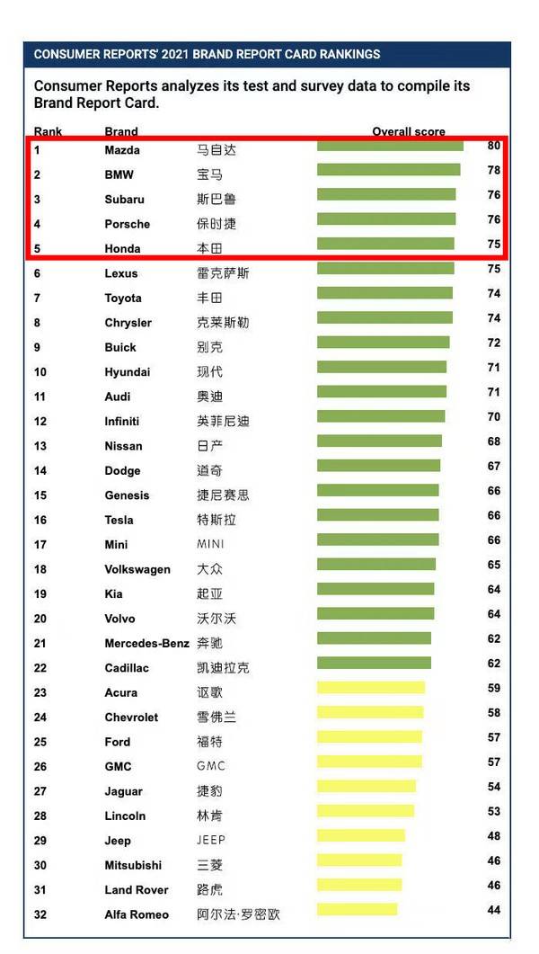 “印象流”骗了你多久？两张权威汽车可靠性榜单见端倪