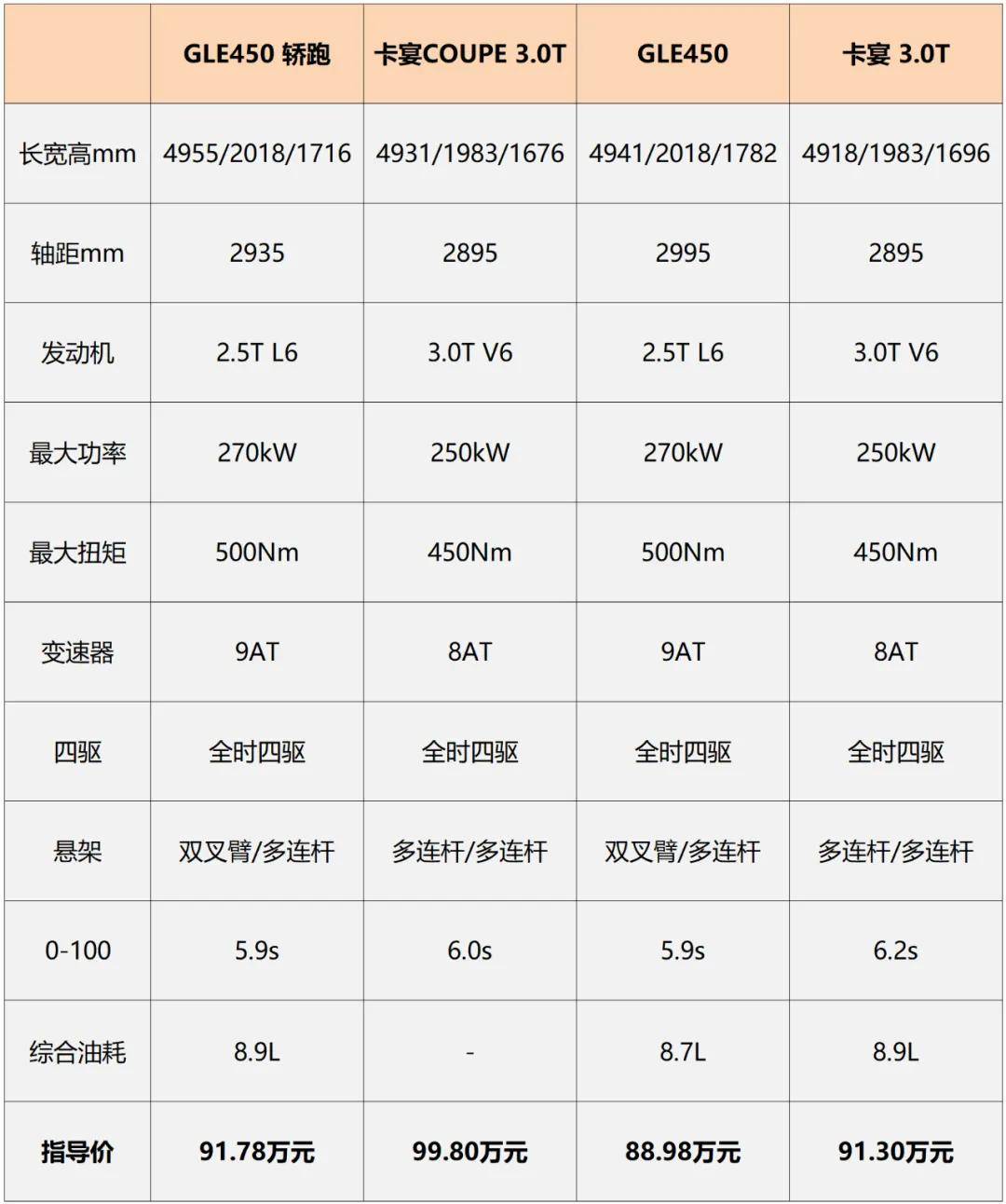 GLE轿跑和卡宴COUPE怎么选？算清3组“价差”就一目了然