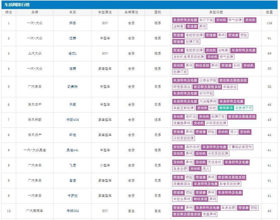 2021年2月汽车投诉榜出炉，探岳榜首大众包揽前四，日系车成雷区