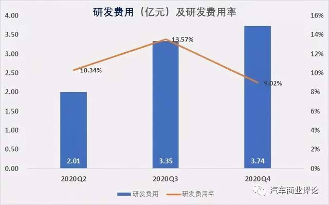 “抠门”的理想，准备如何花掉300亿元？