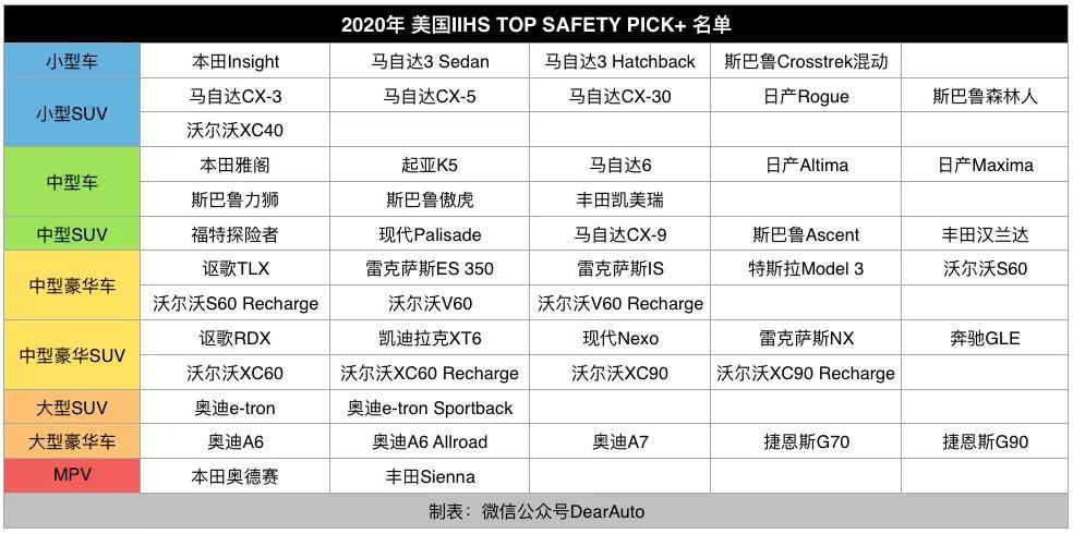 史上最严汽车安全榜单？看2020年这份就够了