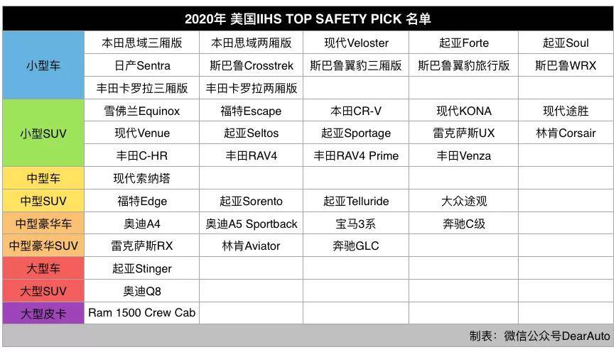 史上最严汽车安全榜单？看2020年这份就够了