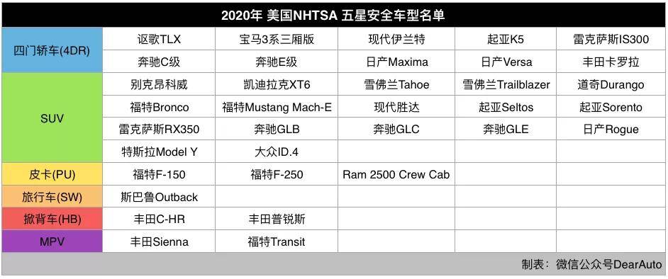 史上最严汽车安全榜单？看2020年这份就够了