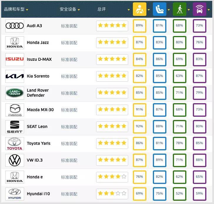 史上最严汽车安全榜单？看2020年这份就够了