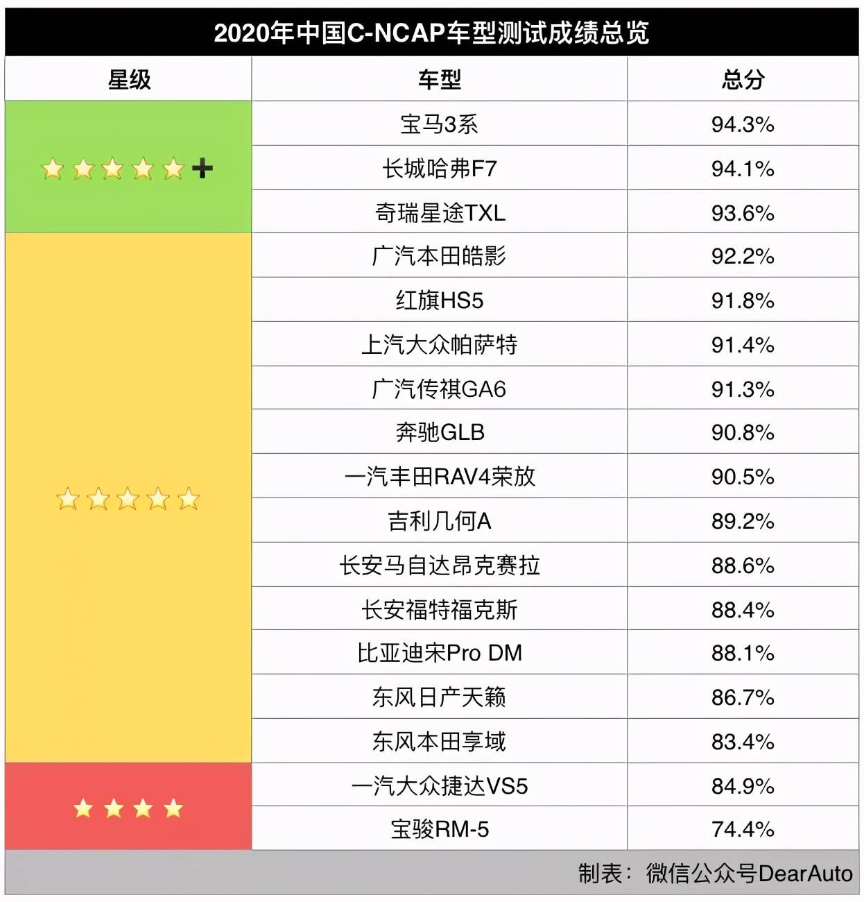 史上最严汽车安全榜单？看2020年这份就够了