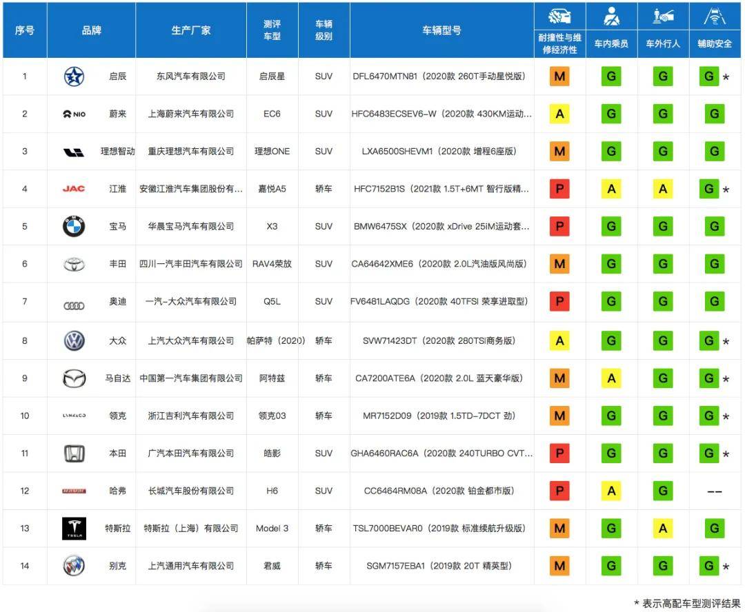 史上最严汽车安全榜单？看2020年这份就够了