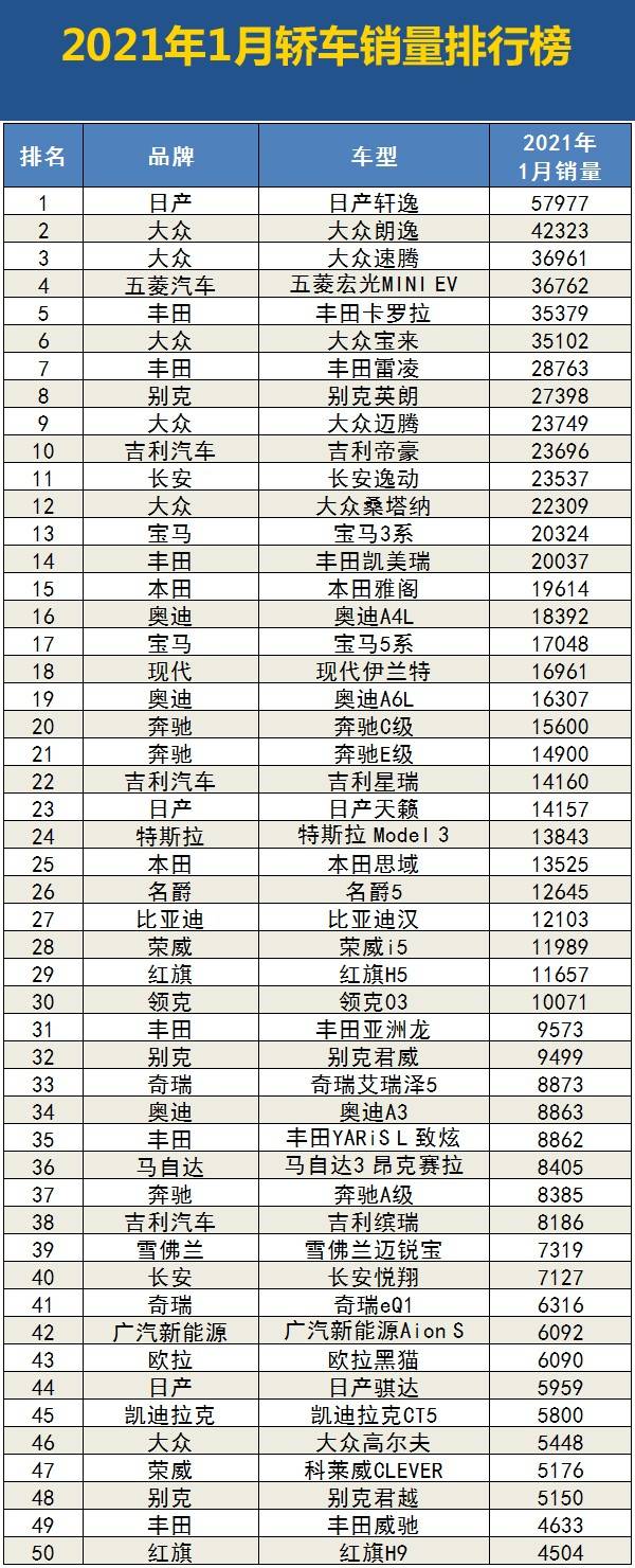 2021年1月汽车销量排行榜