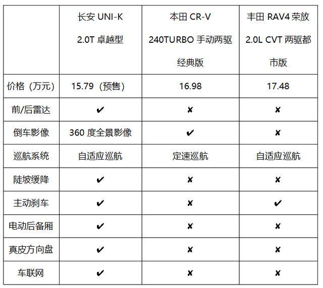 直接杀入15万区间，把合资车拉下马？长安UNI-K胜算大吗？