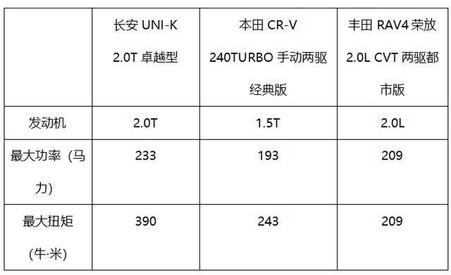 直接杀入15万区间，把合资车拉下马？长安UNI-K胜算大吗？