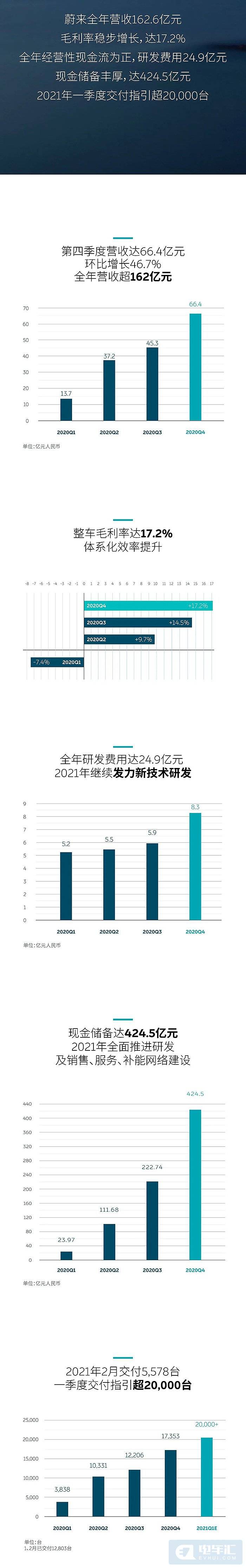 蔚来2020年营收超162亿，同比增长107.8%